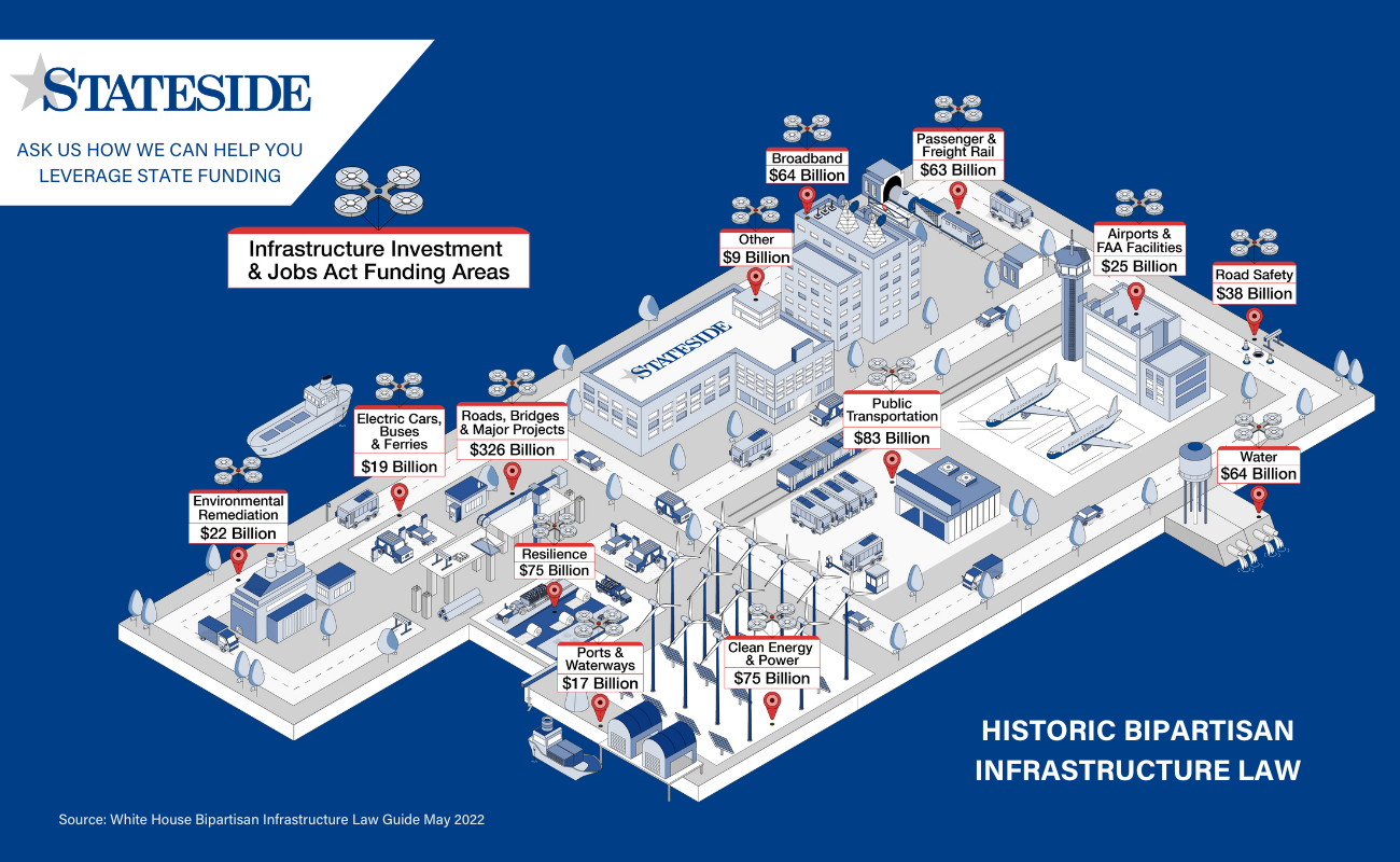 State & Local Government Infrastructure Funding Services